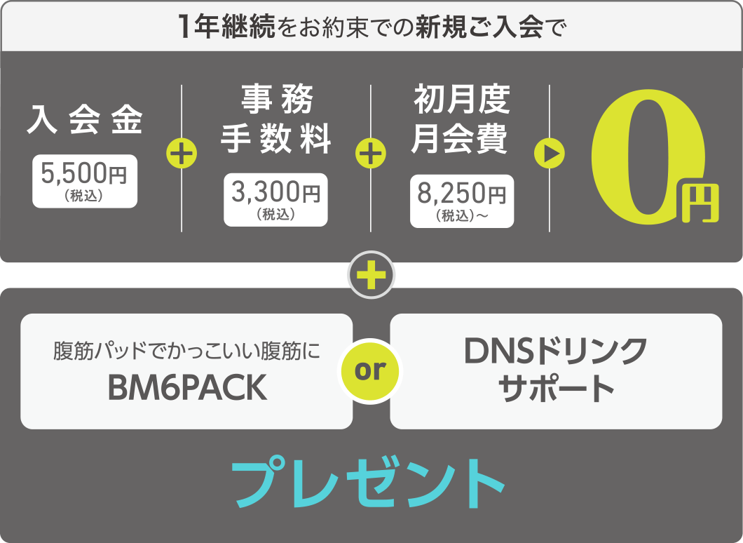 1年継続をお約束での新規ご入会で、入会金5,500円(税込)+事務手数料3,300円(税込)+初月度月会費8,250円(税込)〜=0円+腹筋パッドでかっこいい腹筋にBM6PACK or DNSドリンクサポートプレゼント